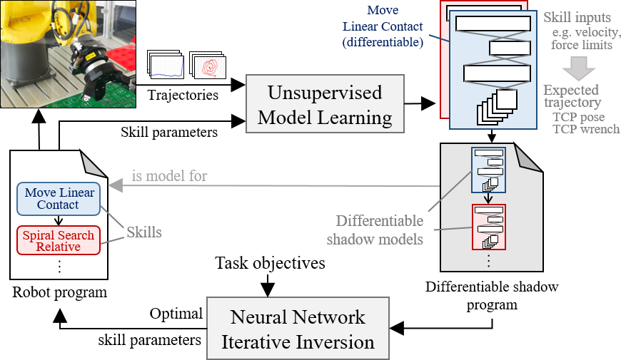 SPI decomposes robot program parameter inference into unsupervised learning of a composable, differentiable model of robot skills (top) followed by gradient-based inversion of the learned model (bottom).