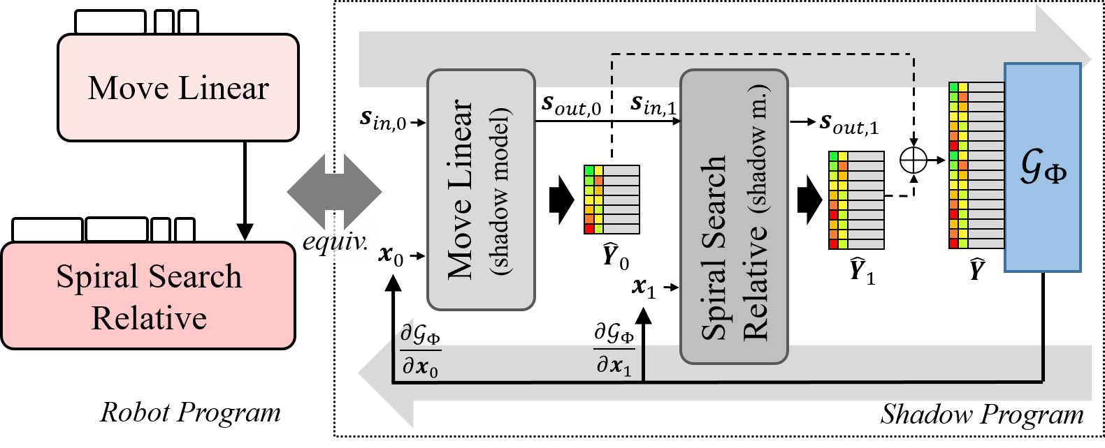 A Shadow Program composed of two Shadow Skills. Just as Shadow Skills are models for individual robot skills, Shadow Programs model complex robot programs (left to right) and allow for the joint optimization of program parameters via gradient descent (right to left).