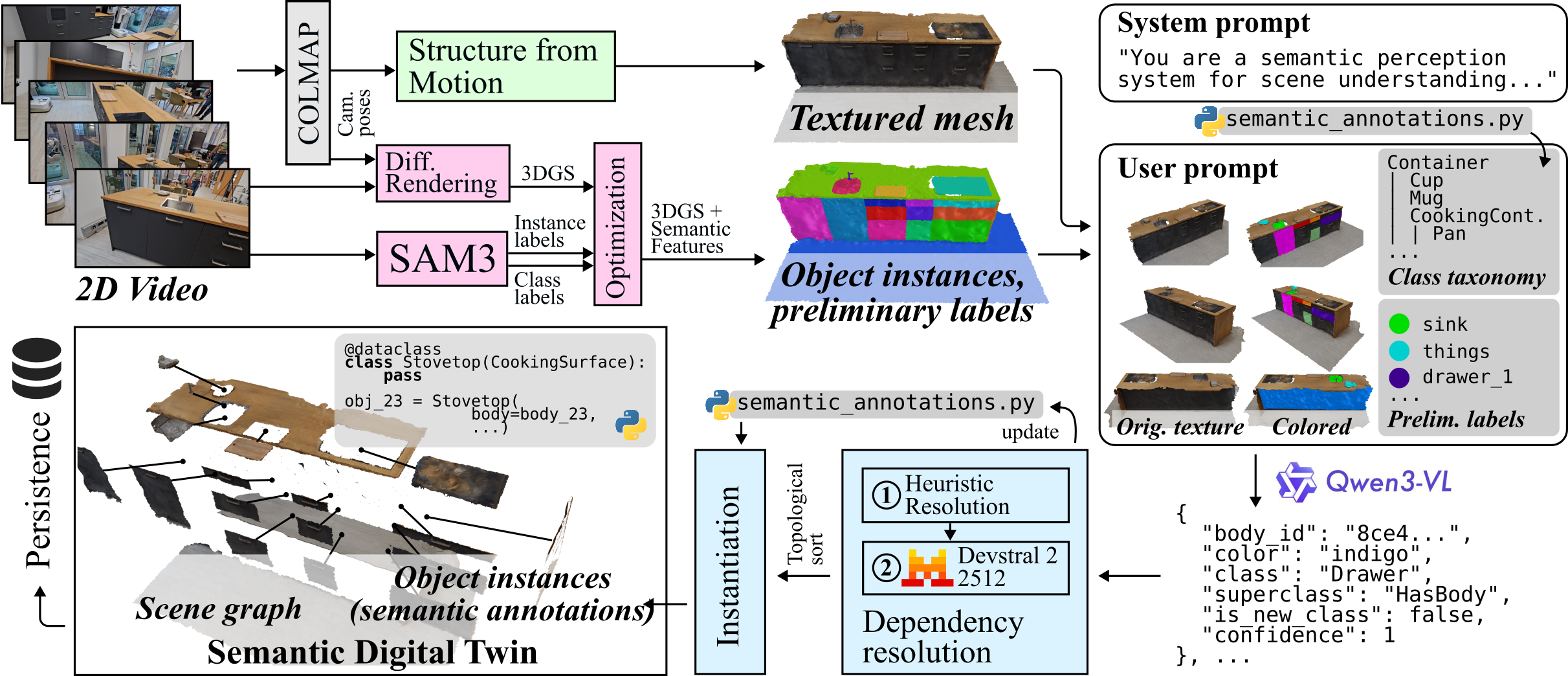Overview of the semantic digital twin construction pipeline